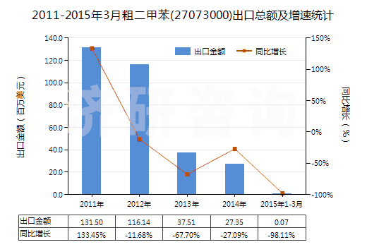 2011-2015年3月粗二甲苯(27073000)出口總額及增速統(tǒng)計(jì)